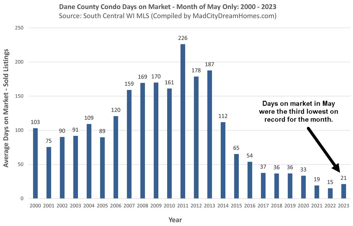 Madison WI Condo days on market May 2023
